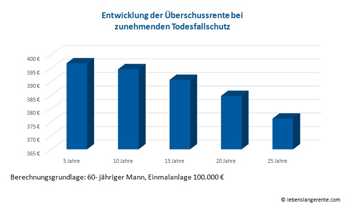 Entwicklung der Überschussrente bei zunehmenden Todesfallschutz